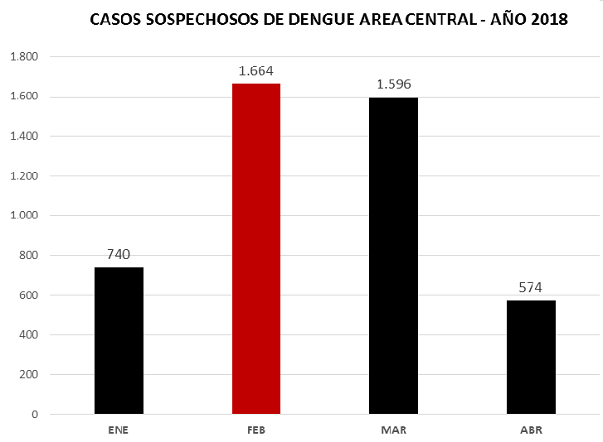 Tendencia descendiente de casos de dengue en área central