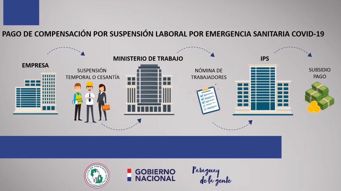 IPS abonará un quinto pago por compensación económica a trabajadores suspendidos por pandemia de Covid-19 