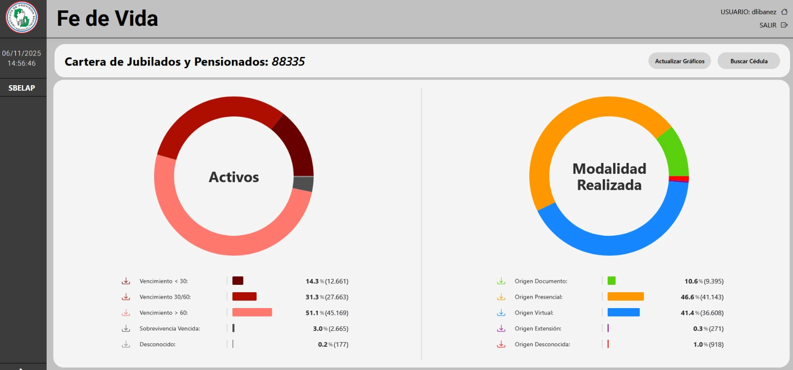 Más del 97% de los Jubilados del IPS actualizaron su sobrevivencia