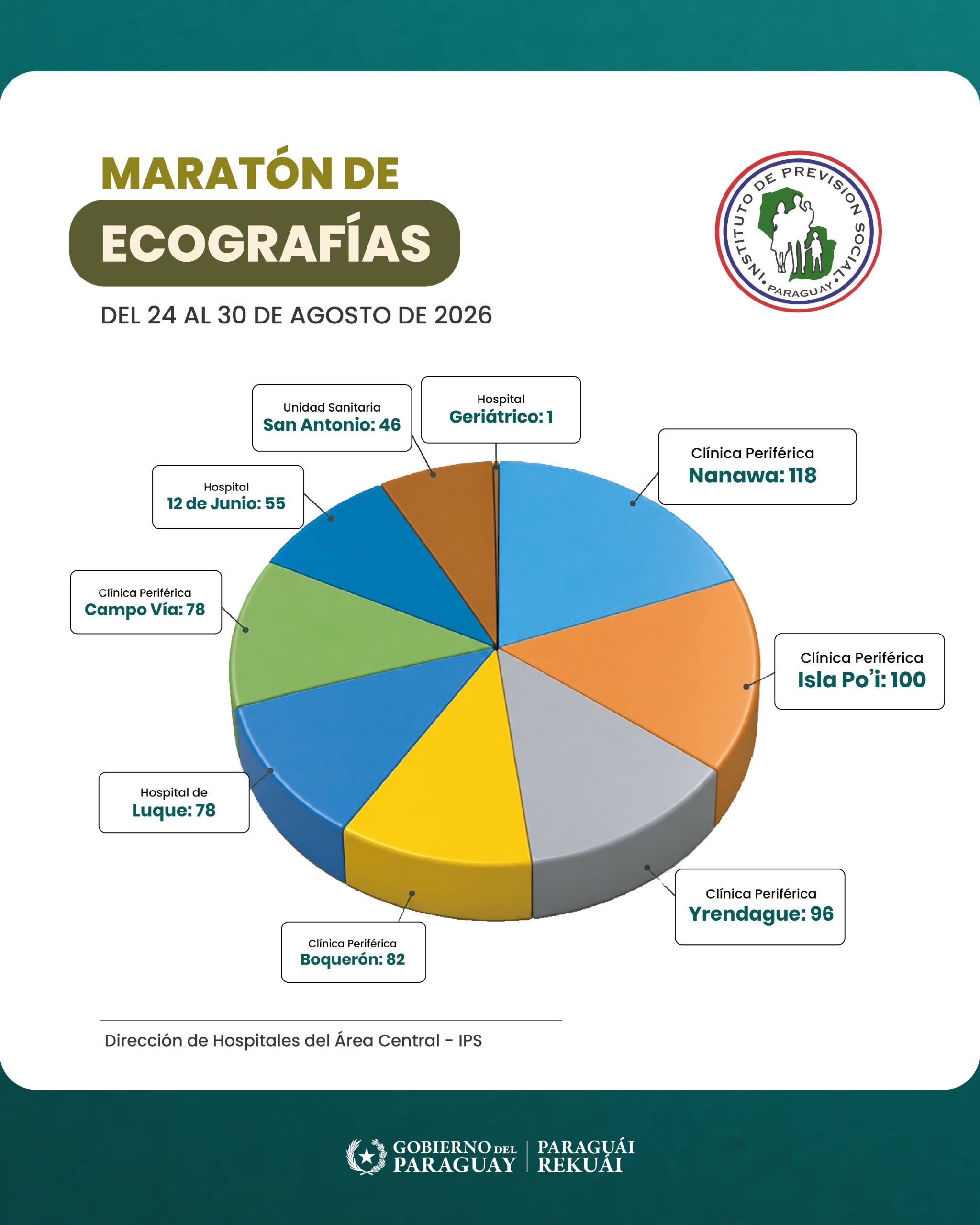 IPS fortalece el acceso a estudios diagnósticos con maratón de ecografías en el área central 